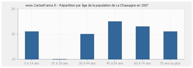 Répartition par âge de la population de La Chassagne en 2007